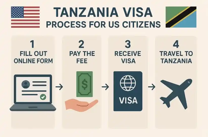 Tanzania Visa and Travel Requirements &ndash; Complete Guide by Tanzania Safari Source